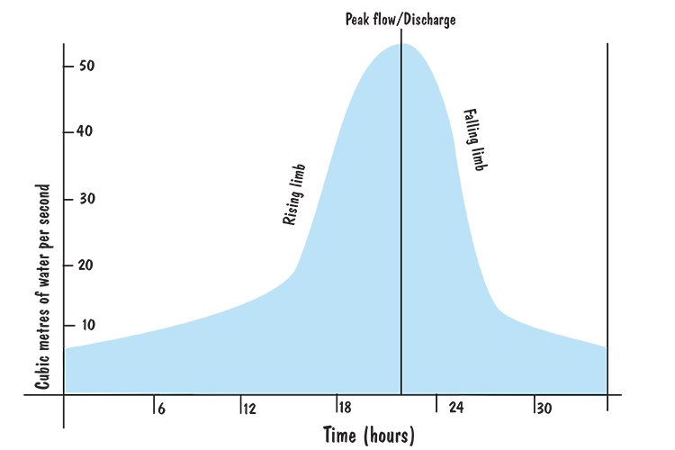 Hydrograph in river landscapes geography water flow rate